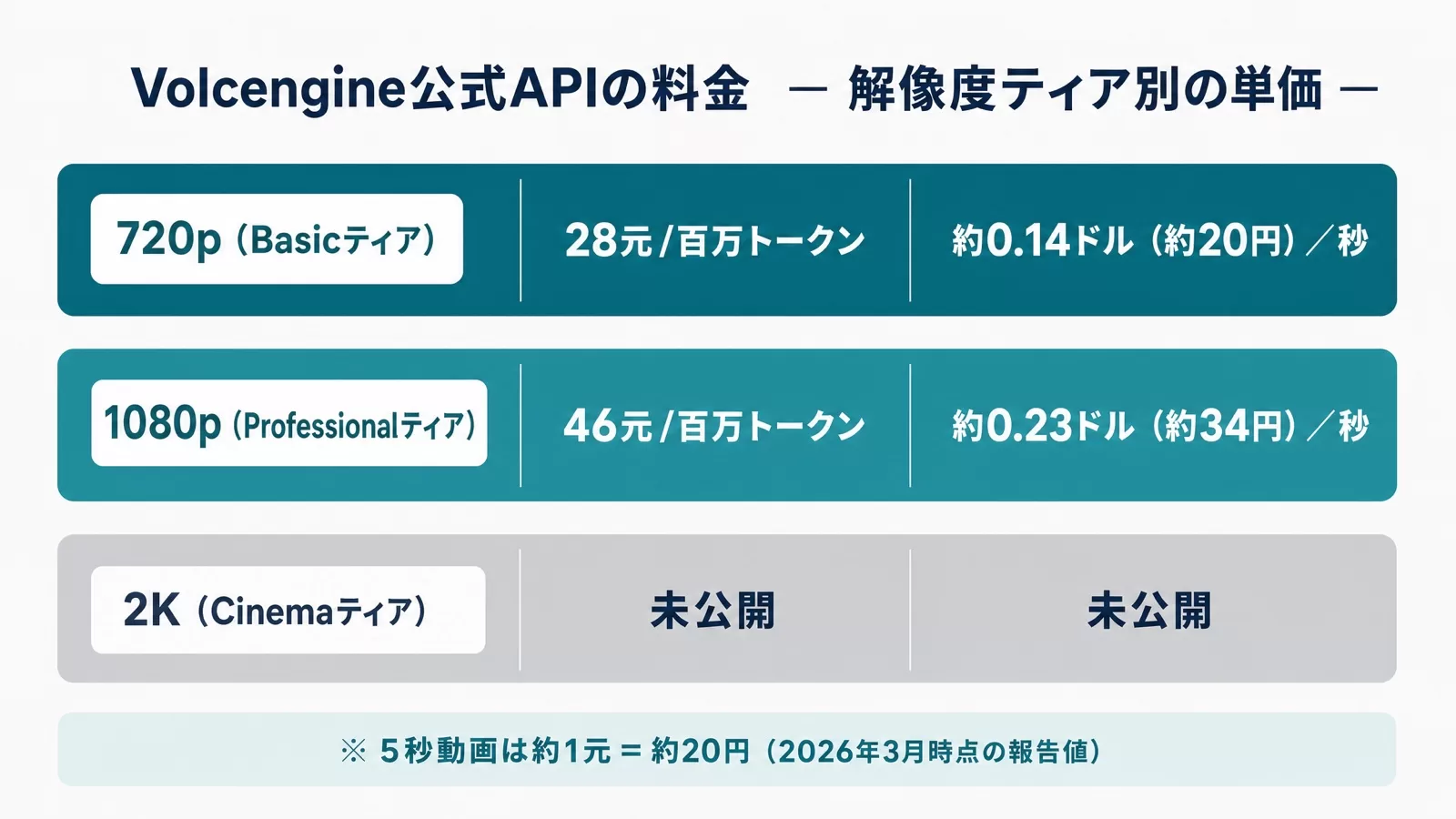 Volcengine公式APIの720p・1080p・2Kの解像度ティア別トークン単価と1秒あたりコストを示した図