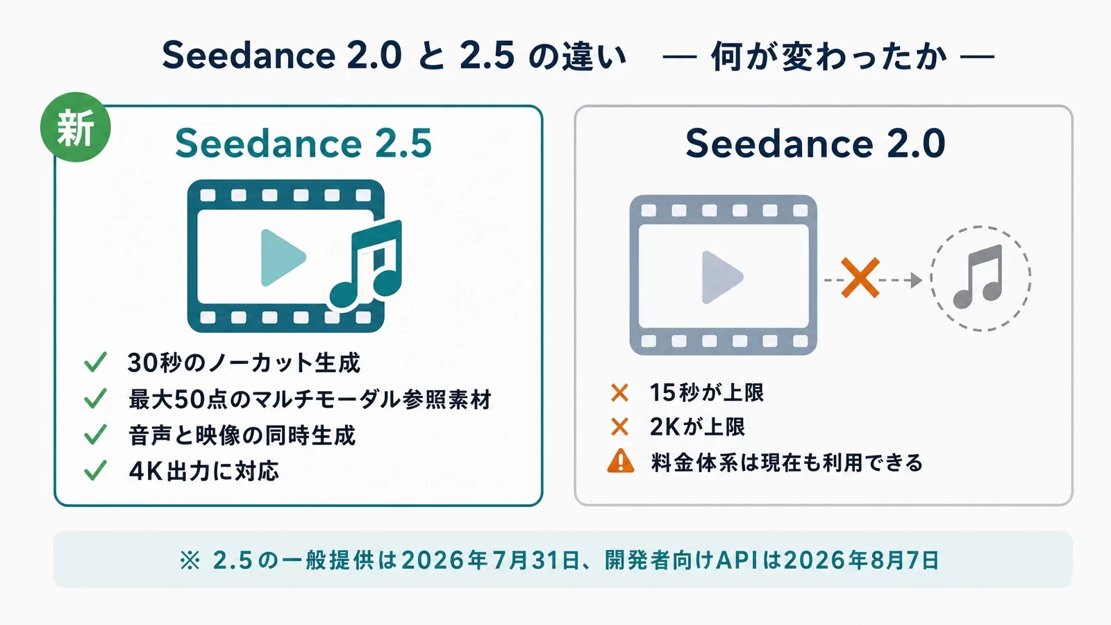Seedance 2.0と2.5の生成秒数・参照素材数・音声・出力解像度の違いを2枚のカードで比較した図