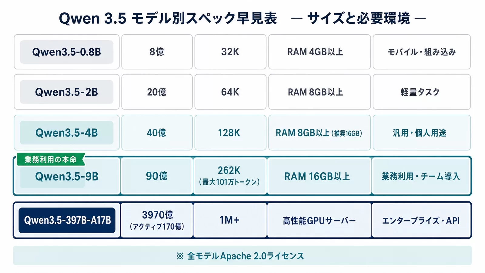 Qwen3.5の0.8Bから397B-A17Bまでのパラメータ数・コンテキスト長・推奨環境・用途を並べたモデル早見図