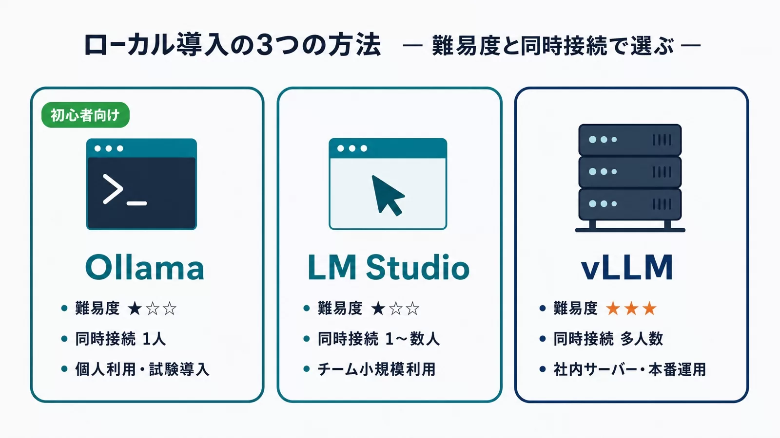 Ollama・LM Studio・vLLMの3つの導入方法を難易度と同時接続数、向いている場面で比較したカード図