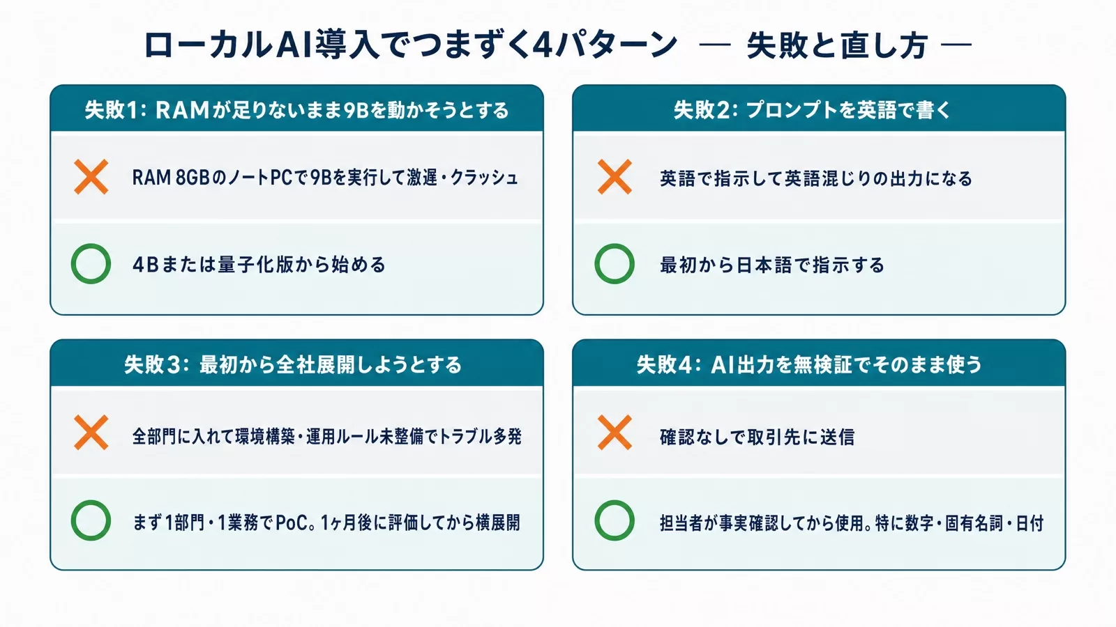 RAM不足・英語プロンプト・いきなり全社展開・無検証利用という4つの失敗と対処を対比した図