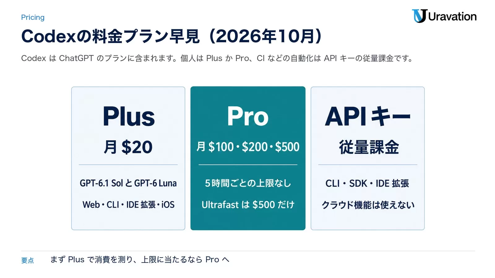 Codexの料金プラン早見。Plusは月20ドルでGPT-6.1 SolとGPT-6 Luna、Proは月100・200・500ドルの3階層で5時間ごとの上限なし・Ultrafastは500ドルだけ、APIキーは従量課金でクラウド機能は使えないことを示した図