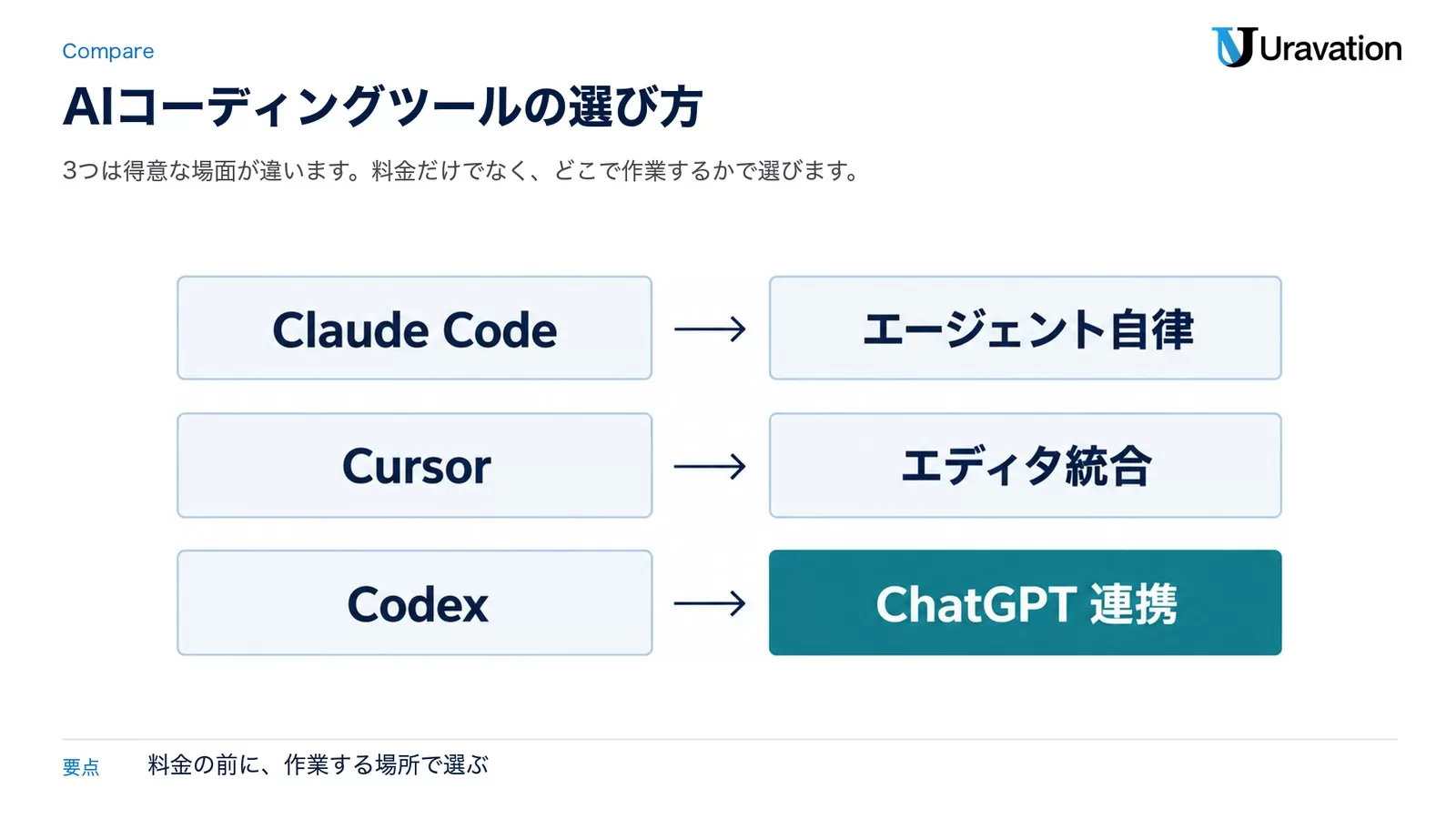 Claude Codeはエージェント自律、Cursorはエディタ統合、CodexはChatGPT連携と、3つのAIコーディングツールの得意領域を並べた図