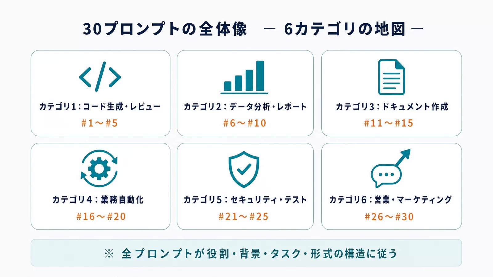 コード生成からセキュリティ・営業マーケまで6カテゴリ30本のプロンプトの全体像を示したマップ図