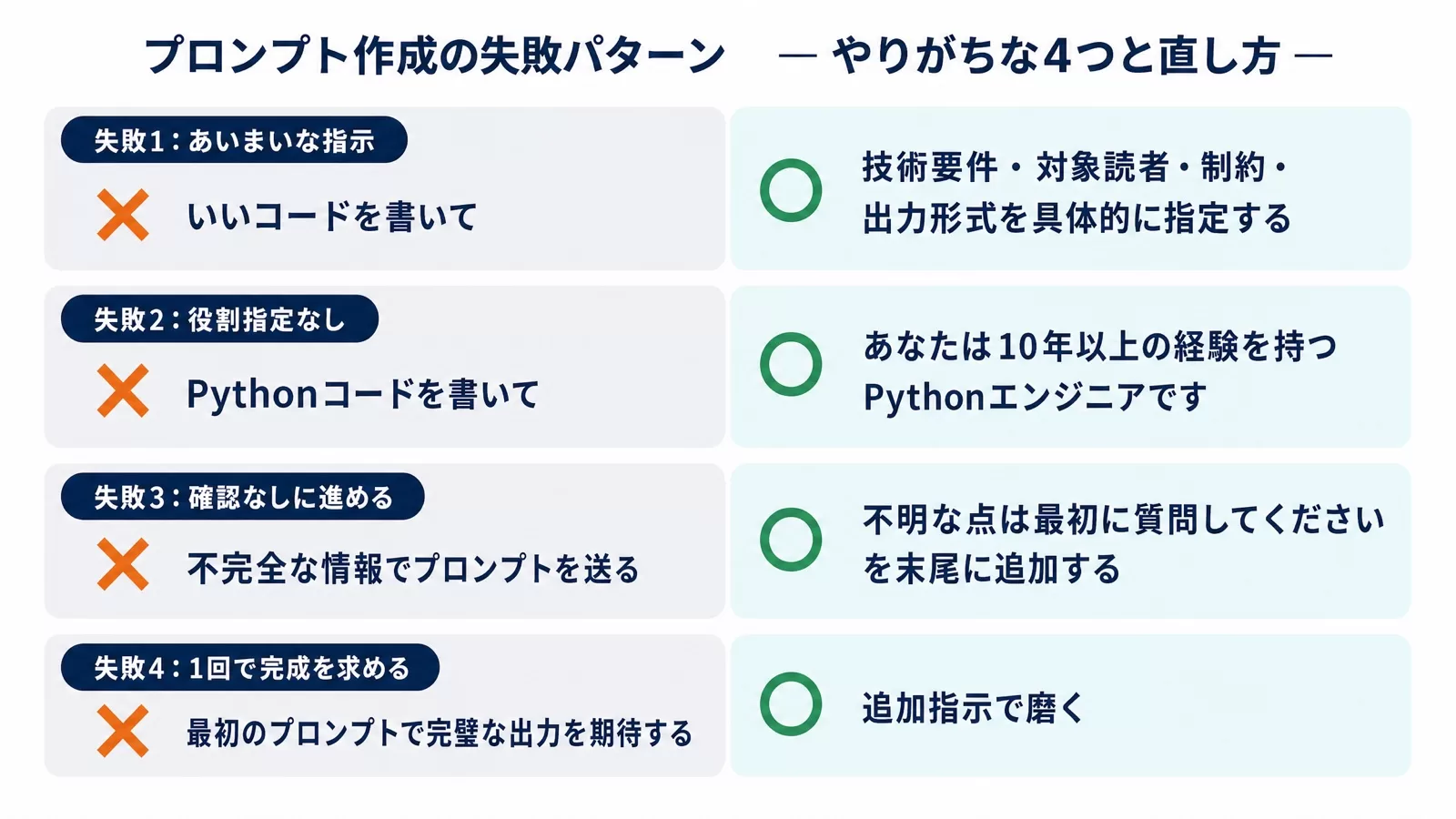 あいまいな指示・役割指定なし・確認なしに進める・1回で完成を求めるの4つの失敗と対処を対比した図