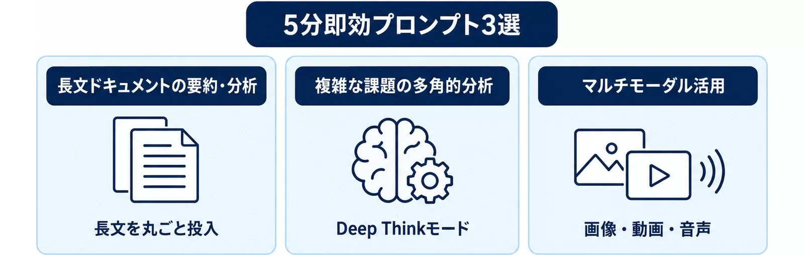 Gemini 3.1 Proですぐ試せる即効プロンプト3種を3列で示した図