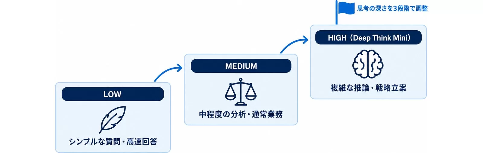 thinking_levelのLOW・MEDIUM・HIGHと用途を階段状に示した図