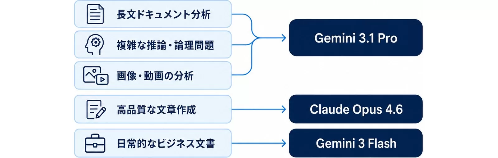 用途別におすすめのAIモデルを矢印で結んだ早見図