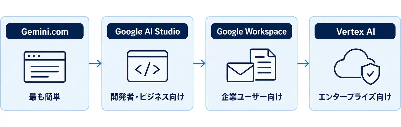 Gemini 3.1 Proへの4つのアクセス方法と対象ユーザーを並べた図