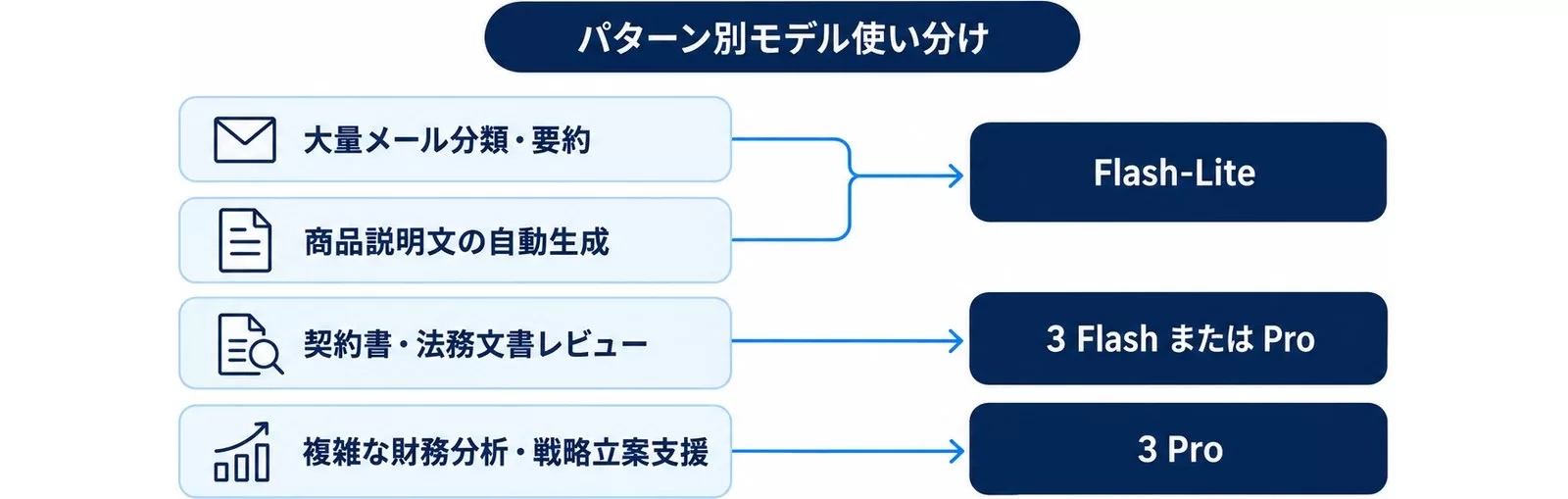 タスク種別ごとにFlash-Lite・3 Flash・3 Proを使い分けるモデル選定の図