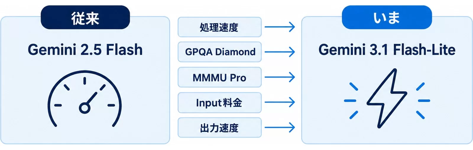 Gemini 2.5 FlashとGemini 3.1 Flash-Liteを5つの比較軸で並べた前世代との違いの図