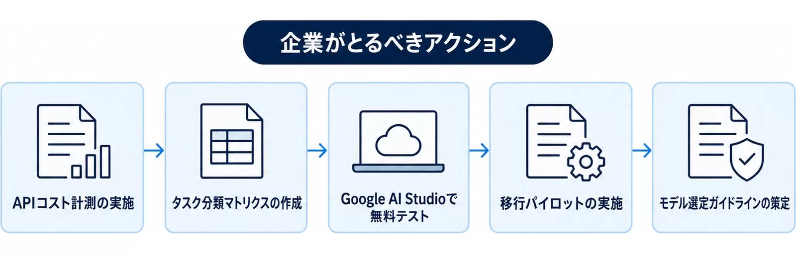 APIコスト計測から社内ガイドライン策定まで企業がとるべき5段階の行動の図