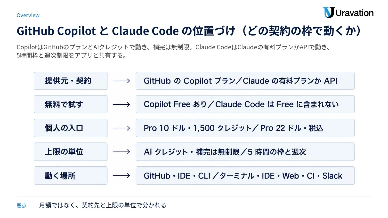 GitHub Copilot と Claude Code の位置づけ。提供元・契約は GitHub の Copilot プランと Claude の有料プランか API、無料で試すは Copilot Free ありと Claude Code は Free に含まれない、個人の入口は Copilot Pro 10 ドル・1,500 クレジットと Claude Pro 22 ドル・税込表示、上限の単位は AI クレジットで補完は無制限と 5 時間の枠+週次でアプリと同じプール、動く場所は GitHub・IDE 10 種・CLI とターミナル・IDE・Web・GitHub Actions・Slack