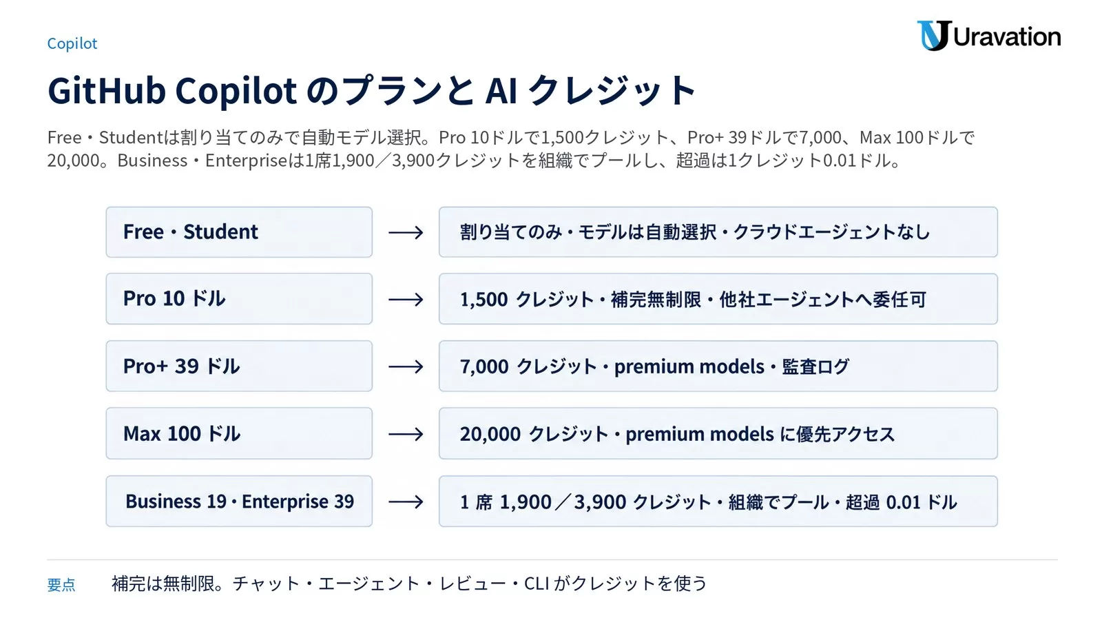 GitHub Copilot のプランと AI クレジット。Free・Student はクレジットの割り当てでモデルは自動選択だけでクラウドエージェントなし、Pro 10 ドルは 1,000+500=1,500 クレジットで補完無制限で他社エージェントへ委任も可、Pro+ 39 ドルは 3,900+3,100=7,000 クレジットで premium models と監査ログ、Max 100 ドルは 10,000+10,000=20,000 クレジットで優先アクセス、Business 19・Enterprise 39 は 1 席 1,900/3,900 クレジットを組織でプールし超過 0.01 ドル