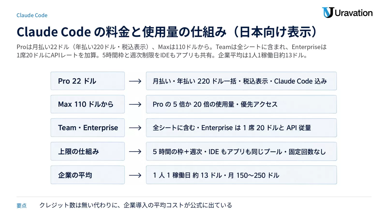 Claude Code の料金と使用量の仕組み。Pro 22 ドルは月払いで年払い 220 ドル一括の税込表示で Claude Code 込み、Max 110 ドルからは Pro の 5 倍か 20 倍の使用量と優先アクセス、Team・Enterprise は全シートに Claude Code で Enterprise は 1 席 20 ドル+API レート、上限の仕組みは 5 時間の枠+週次で IDE もアプリも同じプールで固定回数なし、企業の平均は 1 人 1 稼働日 約 13 ドル・月 150〜250 ドル・90% は 30 ドル以下