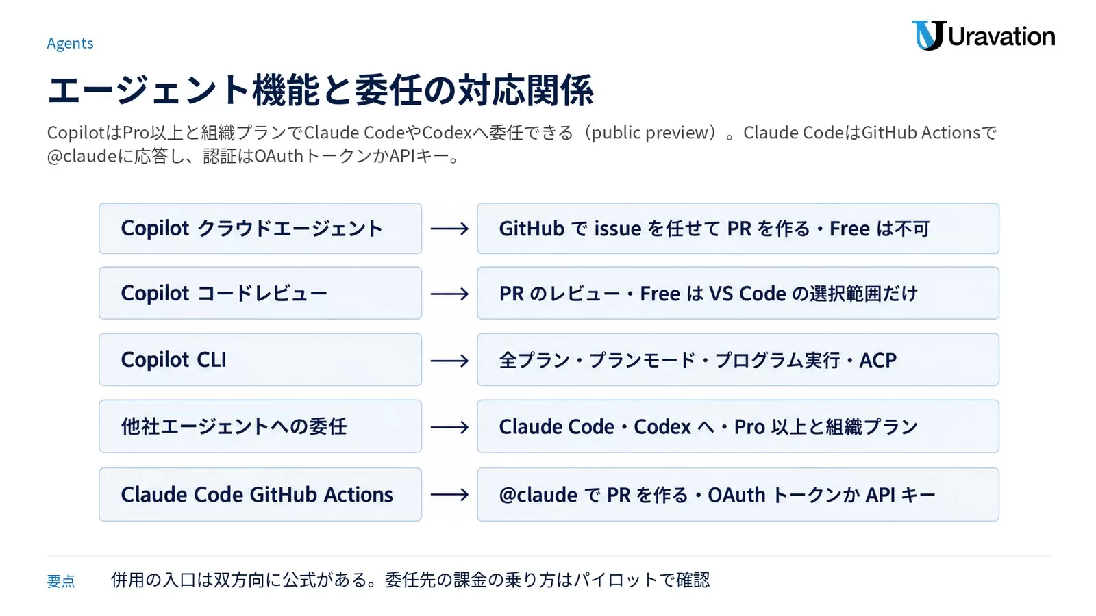 エージェント機能と委任の対応関係。Copilot クラウドエージェントは GitHub で issue を任せて PR を作り Free は不可、Copilot コードレビューは PR のレビューで Free は VS Code の選択範囲だけ、Copilot CLI は全プランでプランモードとプログラム実行と ACP、他社エージェントへの委任は Claude Code・Codex へ Pro 以上と組織プランで public preview、Claude Code GitHub Actions は @claude で PR を作りサブスクの OAuth トークンか API キー