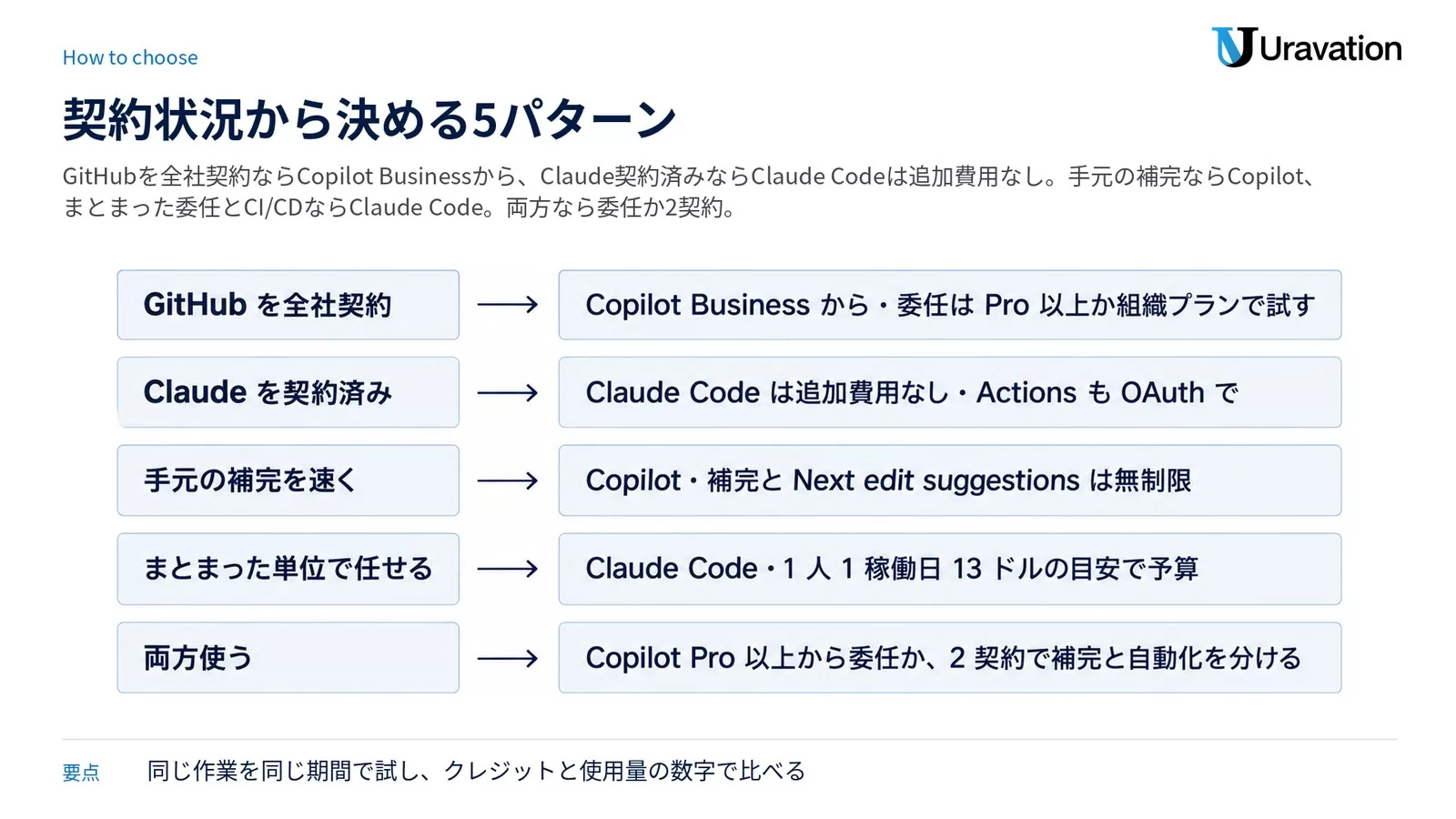 契約状況から決める 5 パターン。GitHub を全社契約なら Copilot Business から始め委任は Pro 以上か組織プランで試す、Claude を契約済みなら Claude Code は追加費用なしで GitHub Actions も OAuth で、手元の補完を速くなら Copilot で補完と Next edit suggestions は無制限、まとまった単位で任せるなら Claude Code で 1 人 1 稼働日 13 ドルの目安で予算、両方使うなら Copilot Pro 以上から委任か 2 契約で補完と自動化を分ける