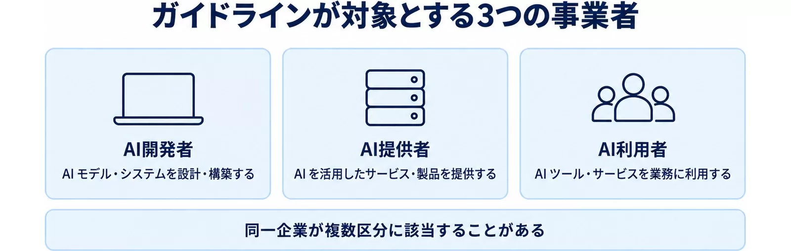AI事業者ガイドラインの3つの事業者区分