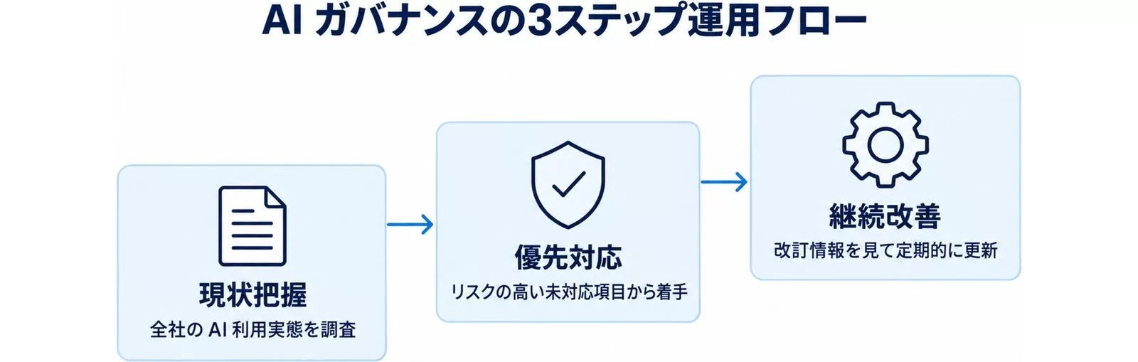 AIガバナンス体制の3ステップ運用フロー