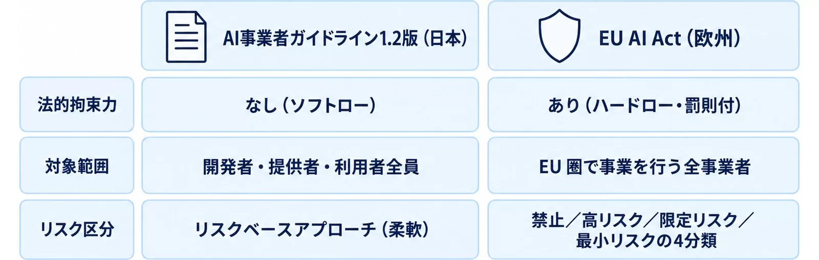 日本のガイドラインとEU AI Actの違い