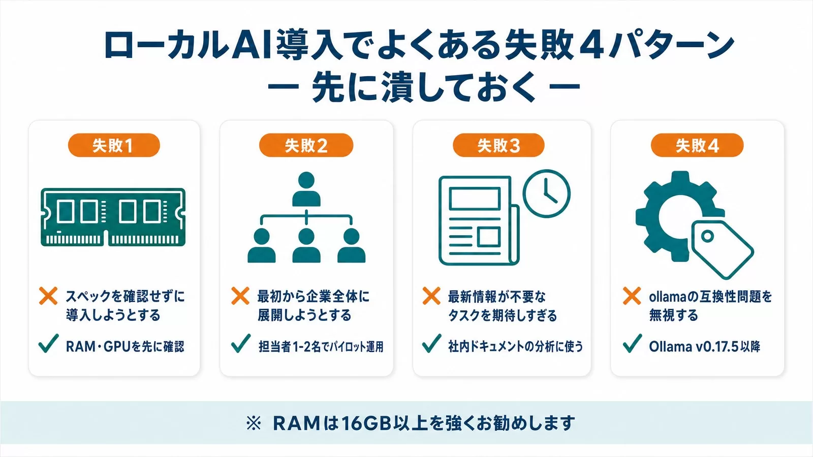 ローカルAI導入でよくある失敗4パターン（スペック未確認・いきなり全社展開・最新情報を期待・ollamaの互換性問題）と対策の図解