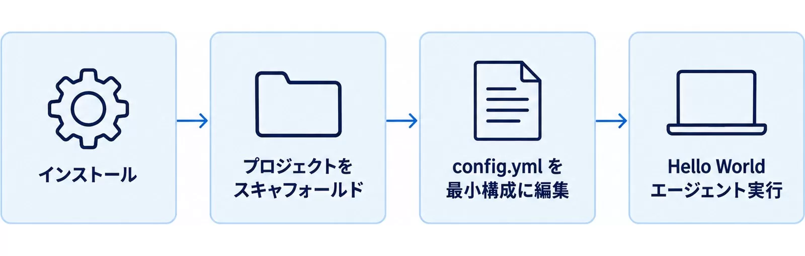 NeMo Agent Toolkitを動かすまでの4ステップ