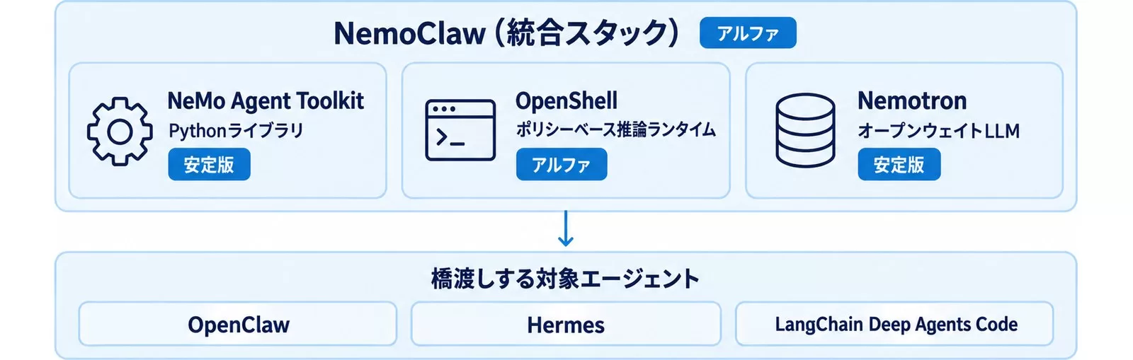 NemoClaw・NeMo Agent Toolkit・OpenShell・Nemotronの関係