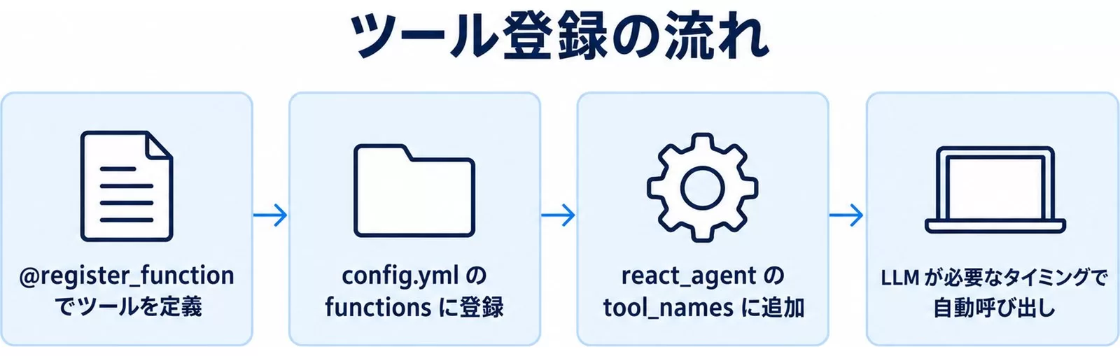 NeMo Agent Toolkitでカスタムツールを登録して使う流れ