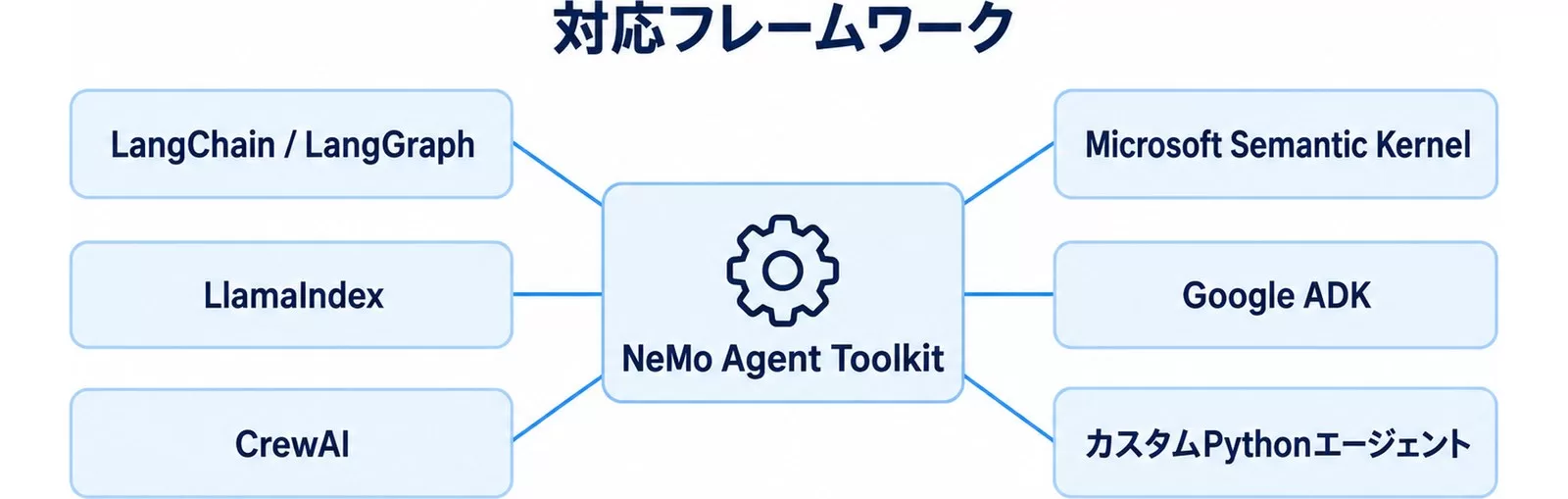 NeMo Agent Toolkitが対応するフレームワーク一覧