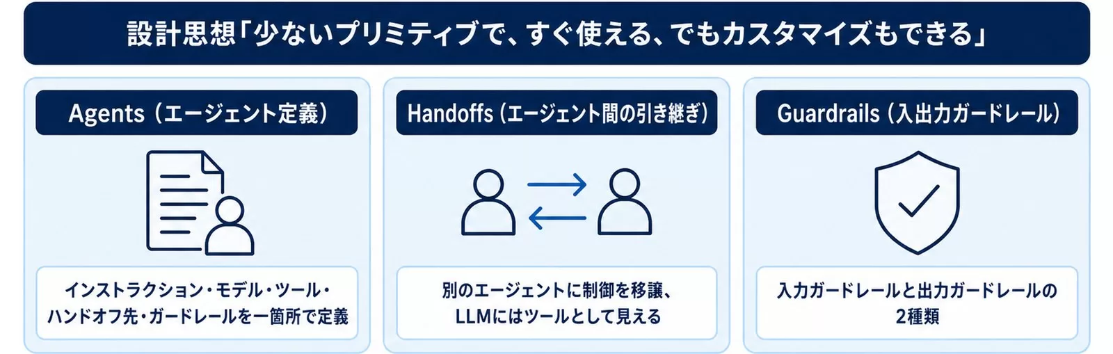 OpenAI Agents SDK のコア機能（Agents・Handoffs・Guardrails）を示す図