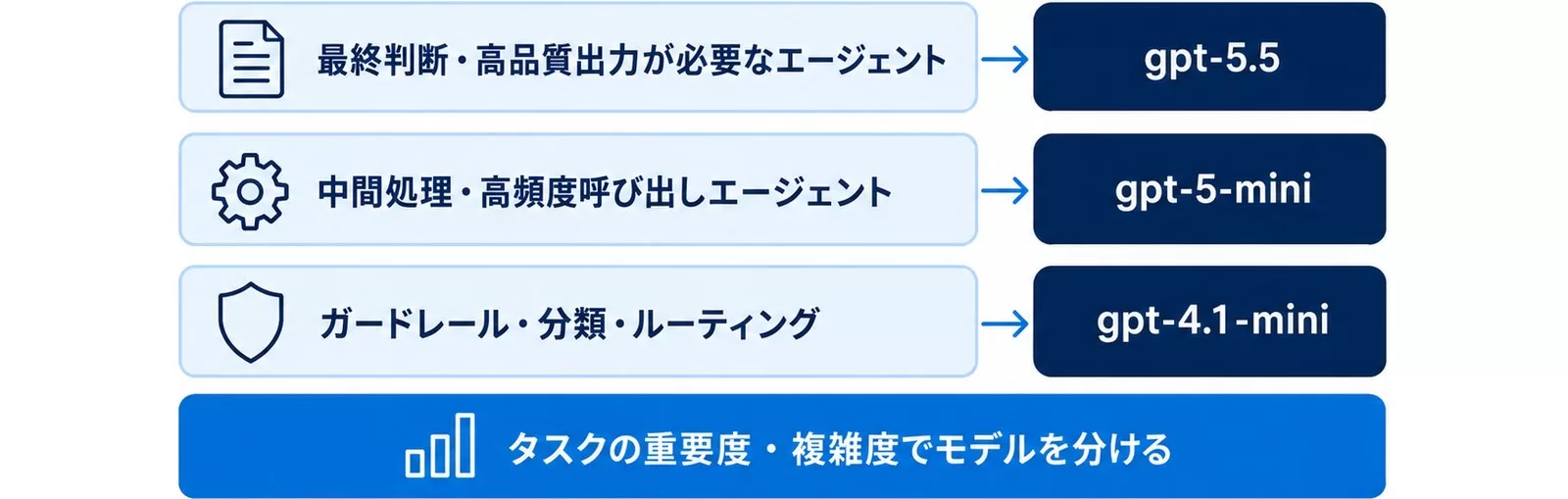 タスク別のモデル使い分け（料金最適化パターン）を示す図
