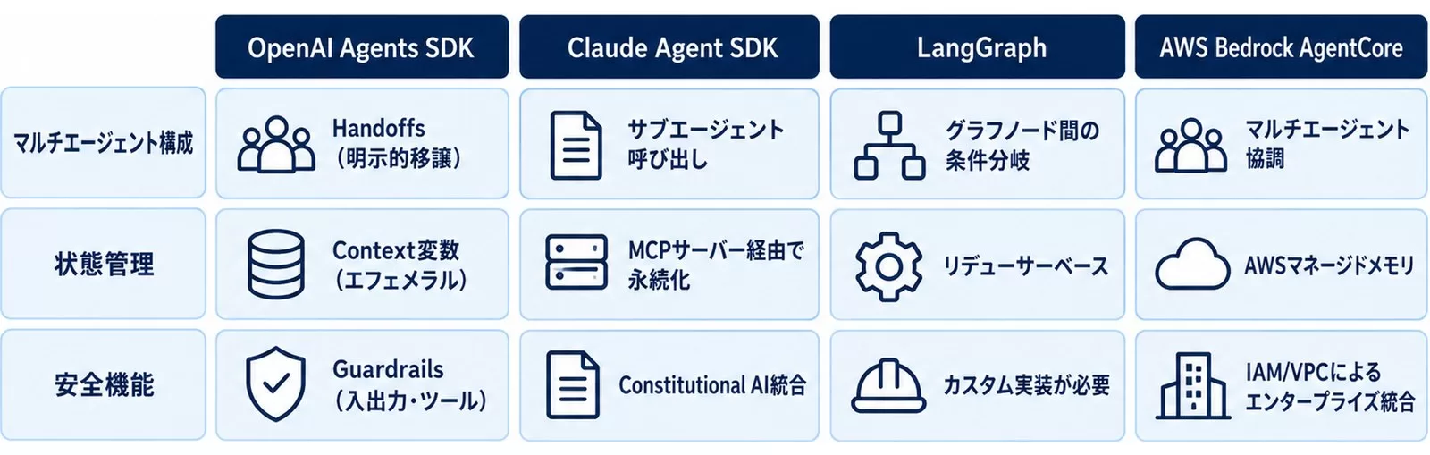 4大エージェントSDKをマルチエージェント構成・状態管理・安全機能で比較した図