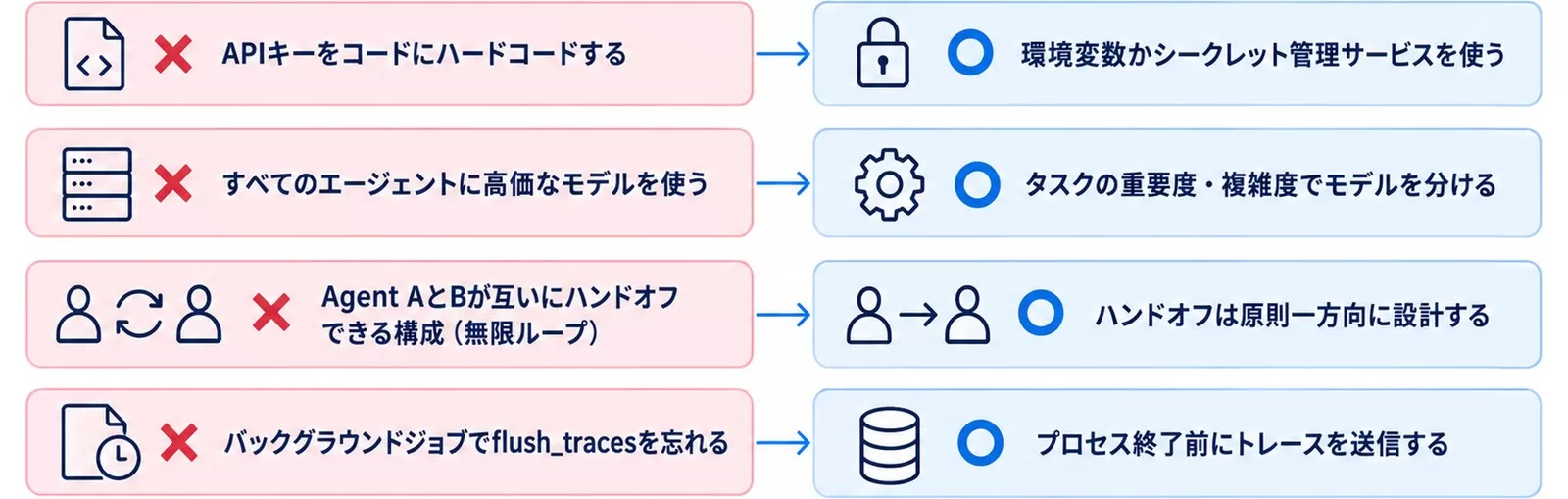 OpenAI Agents SDK のよくある落とし穴4つと回避策を対比した図