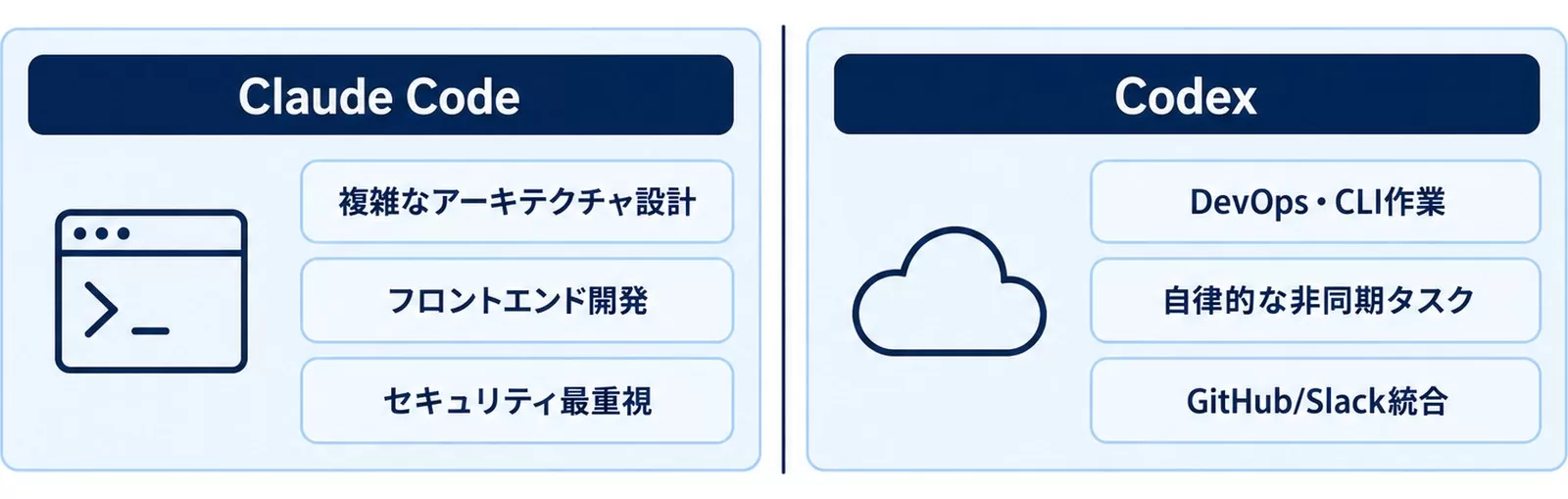 用途別にClaude CodeとCodexのどちらが向くかを対比した早見図