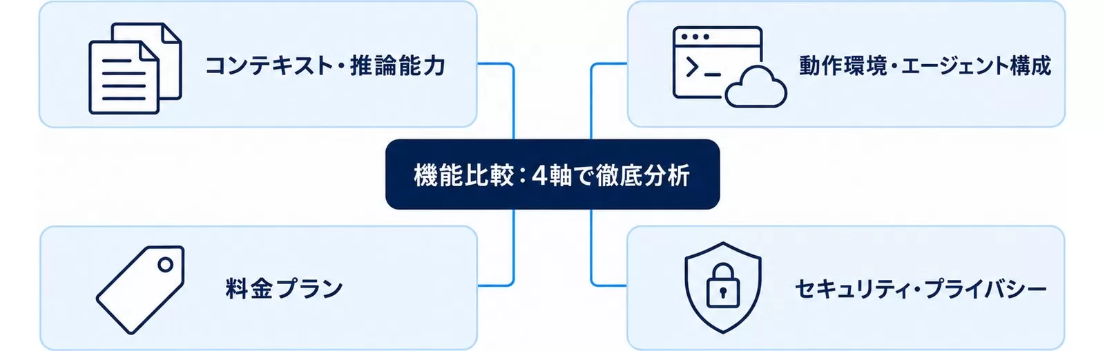 Claude CodeとCodexを比較する4つの軸(コンテキスト・動作環境・料金・セキュリティ)の全体図