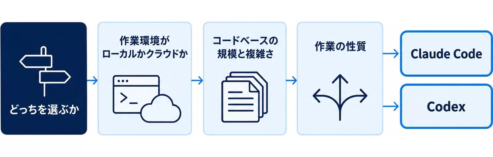 作業環境・コードベース規模・作業の性質で選び分ける判断フローの図