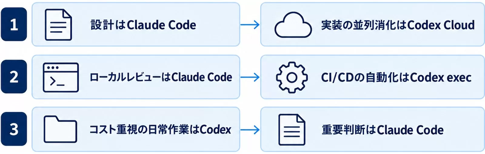 Claude CodeとCodexを併用する3つのパターンを示した図