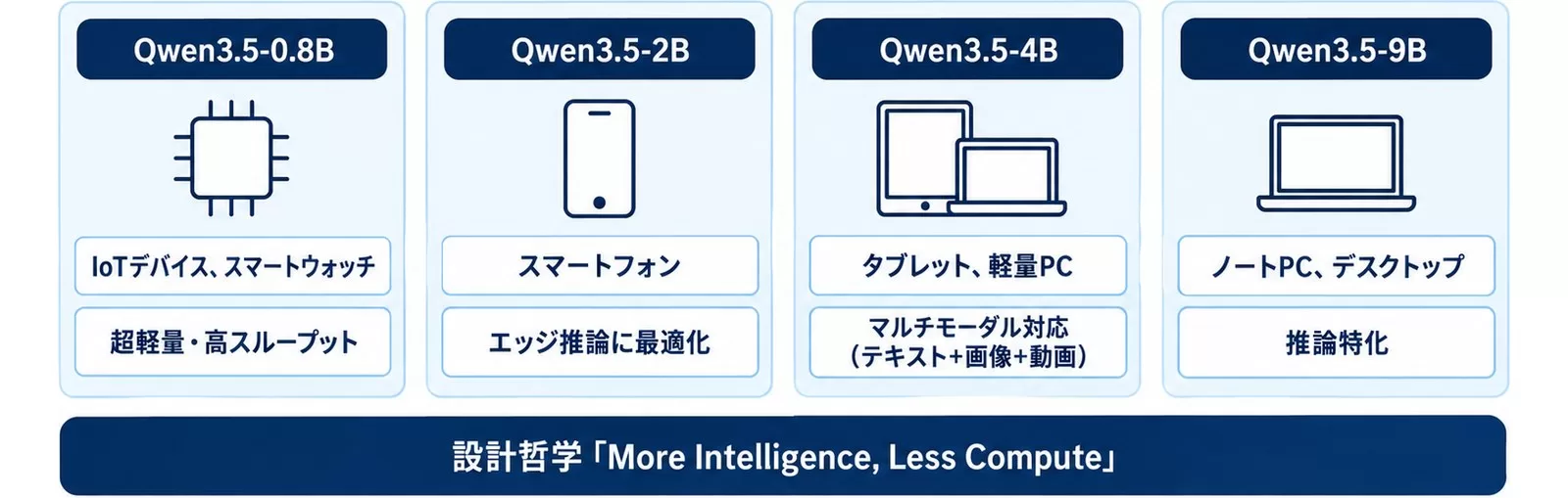 Qwen 3.5 Small シリーズの4モデル構成を示す図