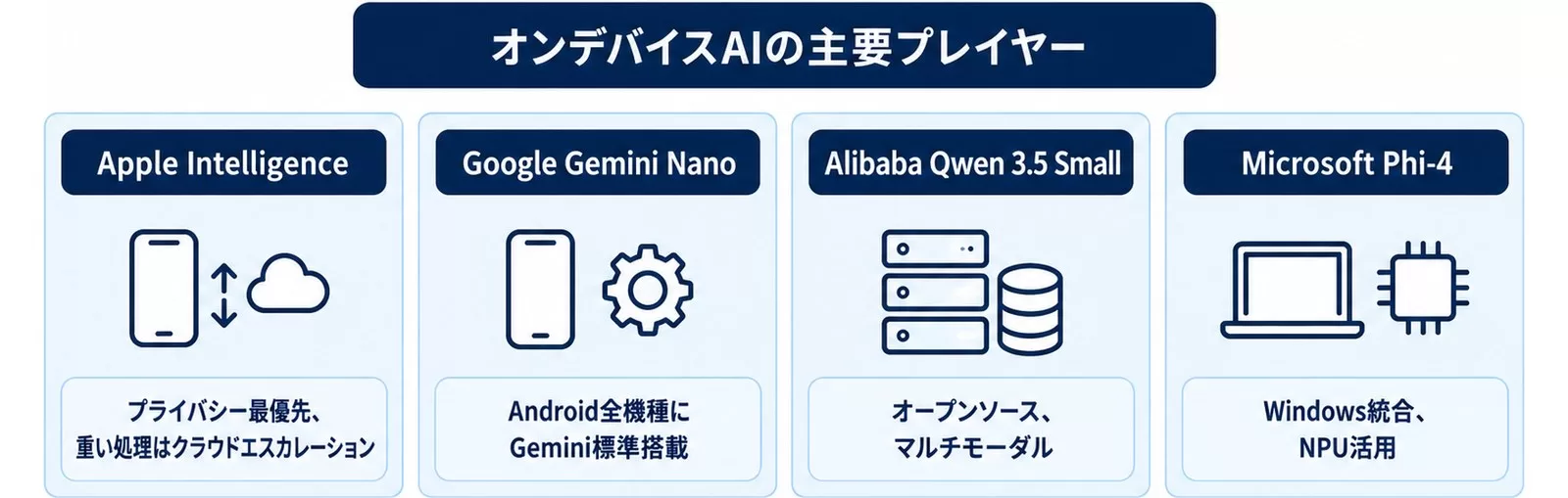 オンデバイスAIの主要プレイヤー4社の戦略を並べた図