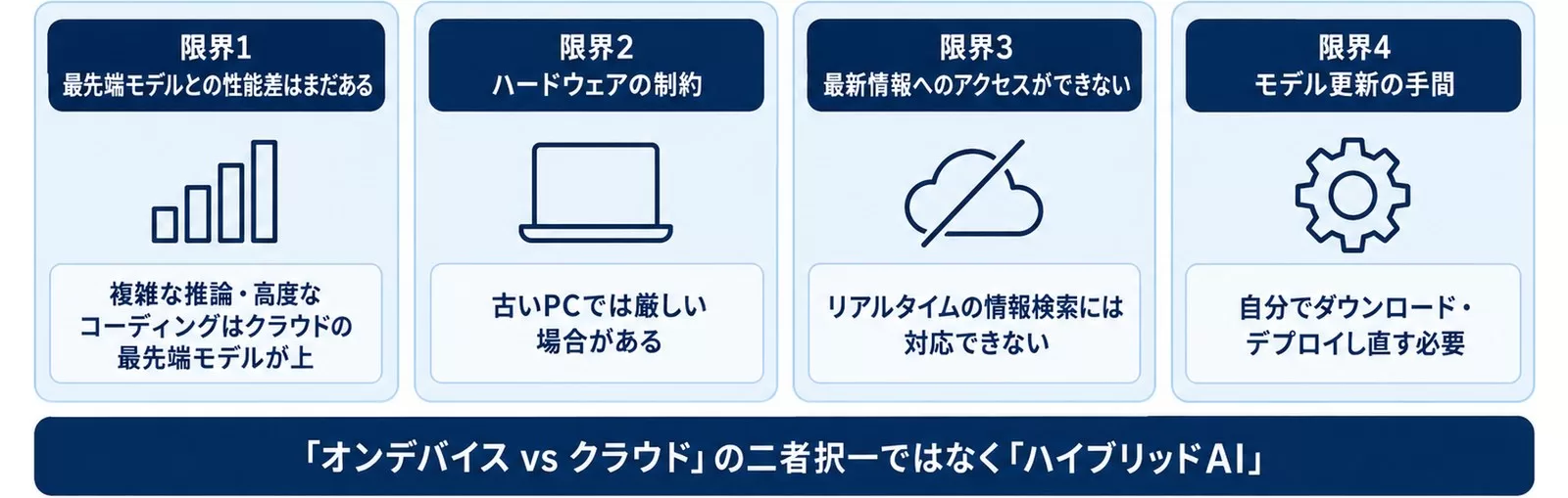 オンデバイスAIの4つの限界を示す図