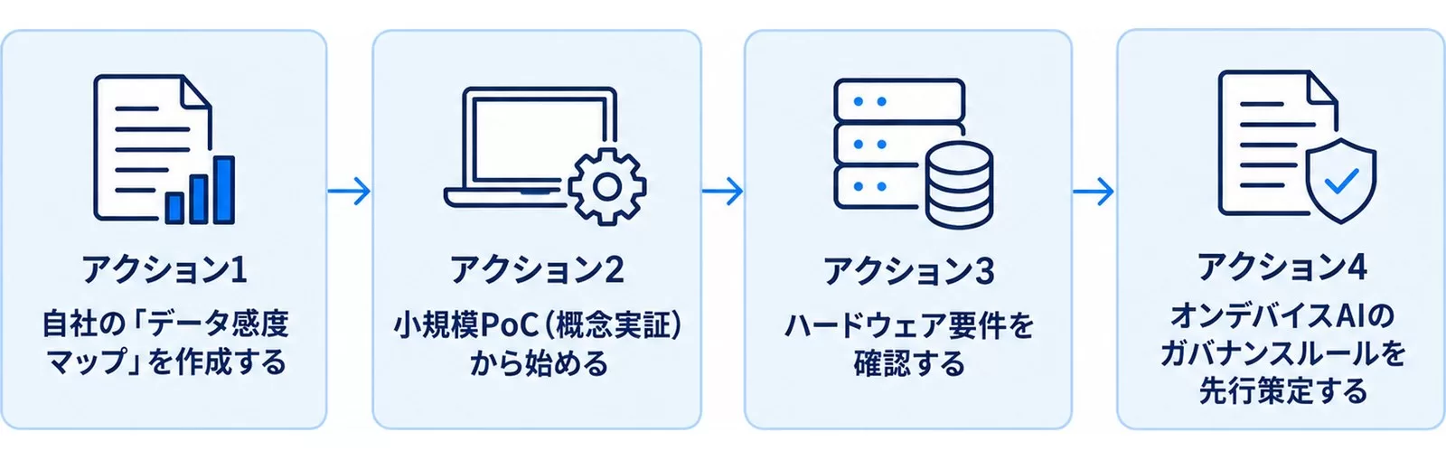 オンデバイスAIを企業戦略に組み込む4つのアクションを示す図