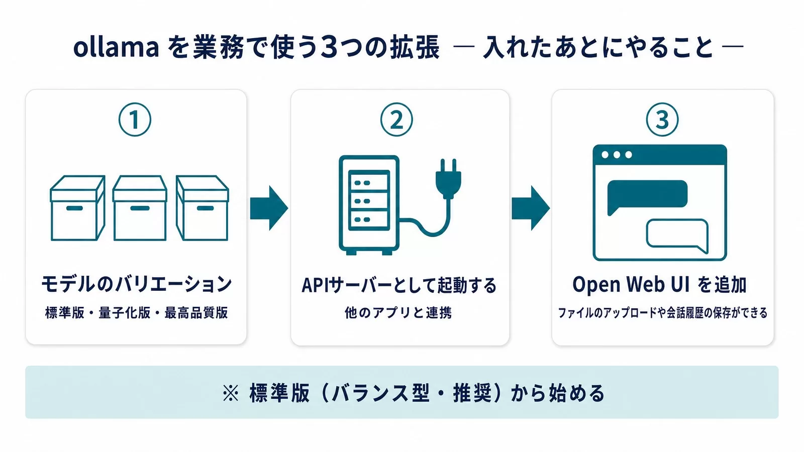 ollamaを業務で使う3つの拡張（モデルのバリエーション・APIサーバーとして起動・Open Web UIを追加）の図解