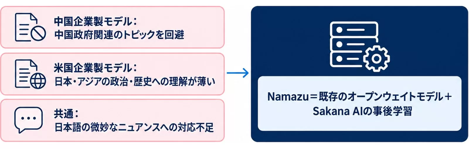 既存LLMの3つの問題と、Namazuが事後学習で解消するアプローチを示す図