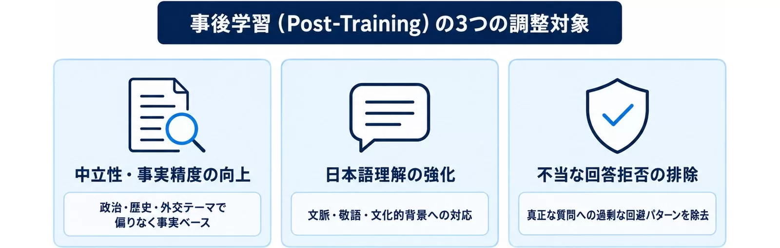 Namazuの事後学習で調整する3点(中立性・日本語理解・回答拒否の排除)を示す図