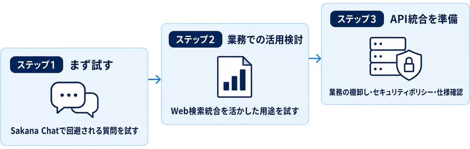 Namazuの企業活用を3段階で進めるロードマップを示す図