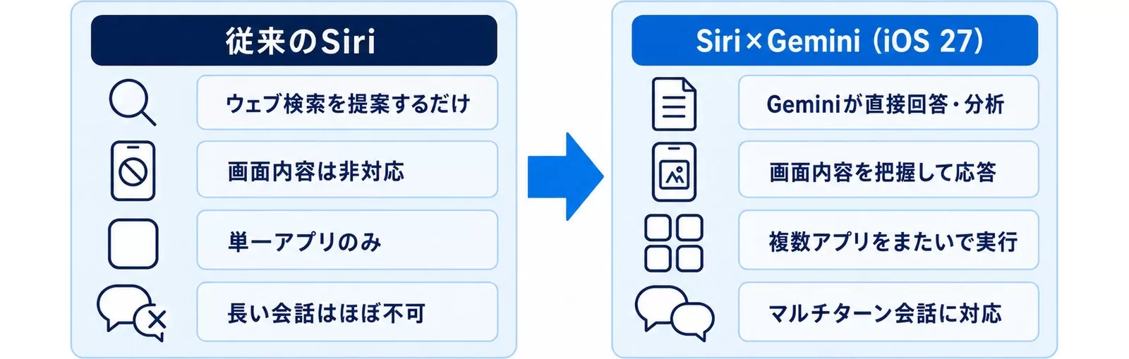 従来のSiriとSiri×Gemini(iOS 27)の4つの違いを対比した図