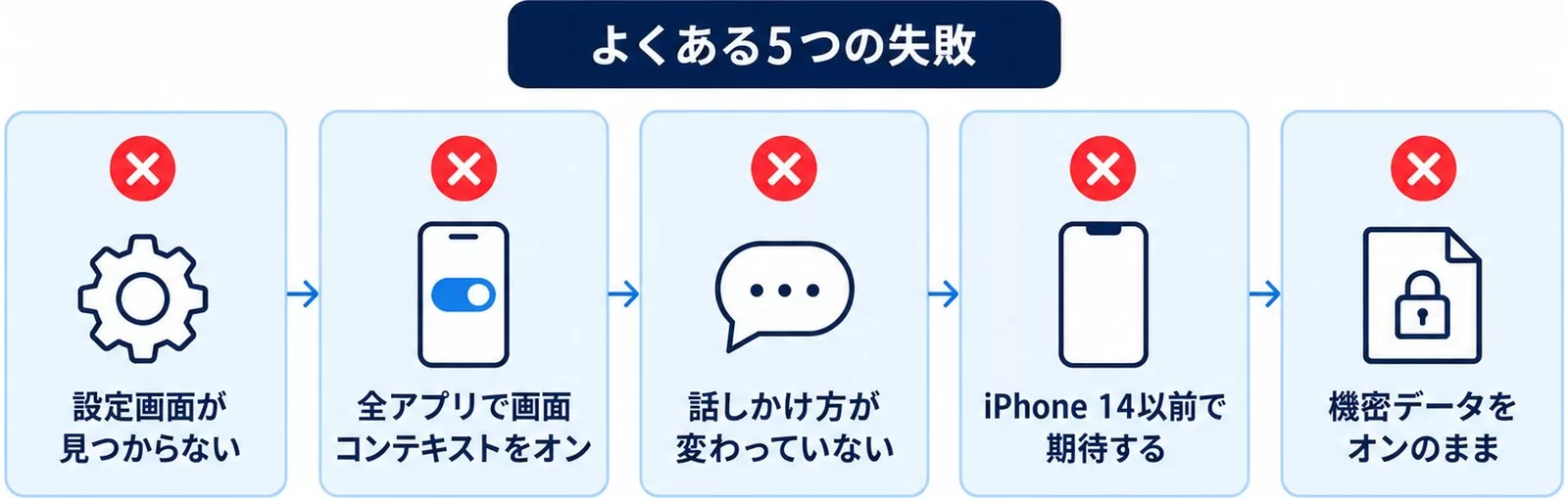 Siri×Gemini利用でよくある5つの失敗パターンを並べた図