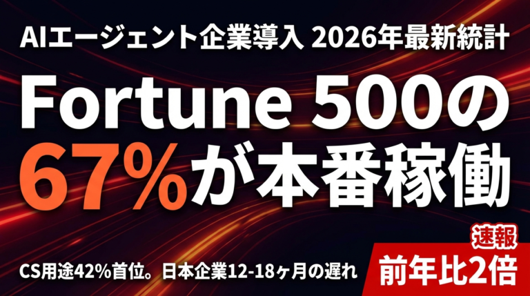 【2026年最新】Fortune 500の67%がAIエージェント本番稼働｜CS42%と日本の遅れ