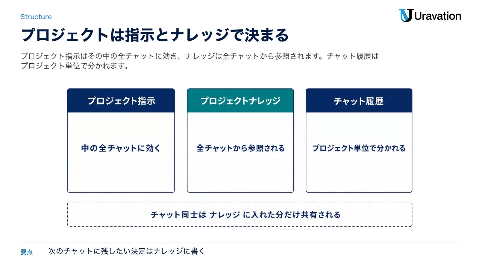 Claudeプロジェクトを構成する3要素の図。プロジェクト指示は中の全チャットに効く、プロジェクトナレッジは全チャットから参照される、チャット履歴はプロジェクト単位で分かれる。下部にチャット同士はナレッジに入れた分だけ共有されると示した図
