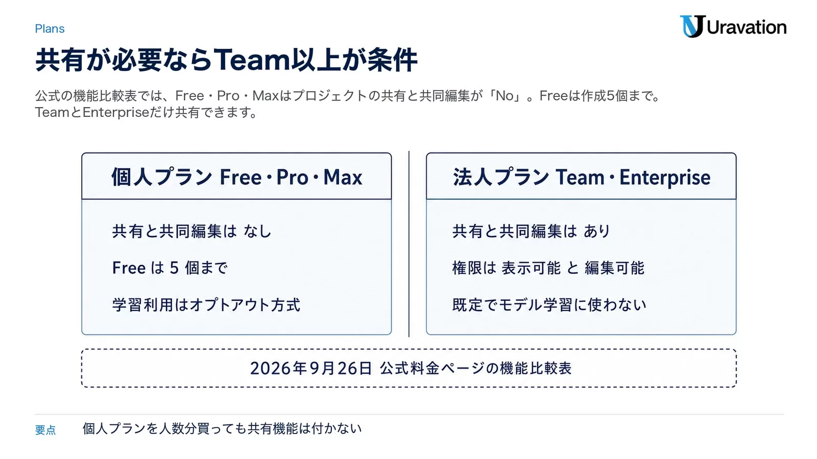 Claudeプロジェクトの対応プラン比較図。左に個人プランFree・Pro・Maxは共有と共同編集なし・Freeは5個まで・学習利用はオプトアウト方式、右に法人プランTeam・Enterpriseは共有と共同編集あり・権限は表示可能と編集可能・既定でモデル学習に使わない。下部に2026年9月26日の公式料金ページの機能比較表と示した図